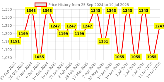 myntra.com Anouk Floral Embroidered Net Saree anouk Price History Graph from 25 Sep 2024 to 11 Jul 2025