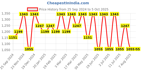 myntra.com Anouk Floral Embroidered Net Saree anouk Price History Graph from 25 Sep 2024 to 4 Oct 2025