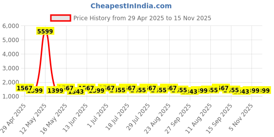 myntra.com Anouk Floral Embroidered Net Saree anouk Price History Graph from 29 Apr 2025 to 14 Nov 2025