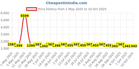 myntra.com Anouk Floral Embroidered Net Saree anouk Price History Graph from 1 May 2025 to 10 Oct 2025