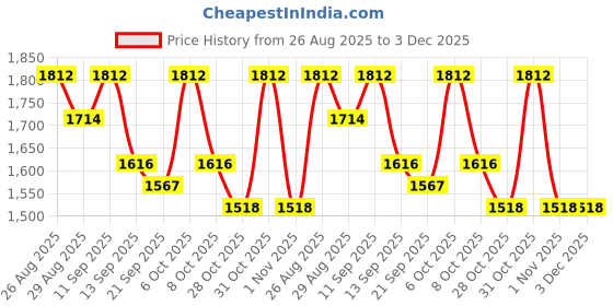 myntra.com Anouk Floral Embroidered Notch Neck Thread Work Pure Cotton Kurta With Trousers & Dupatta anouk Price History Graph from 26 Aug 2025 to 2 Dec 2025
