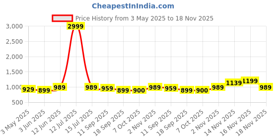 myntra.com Anouk Floral Embroidered Notch Neck Thread Work Straight Kurta With Trouser And Dupatta anouk Price History Graph from 3 May 2025 to 18 Nov 2025