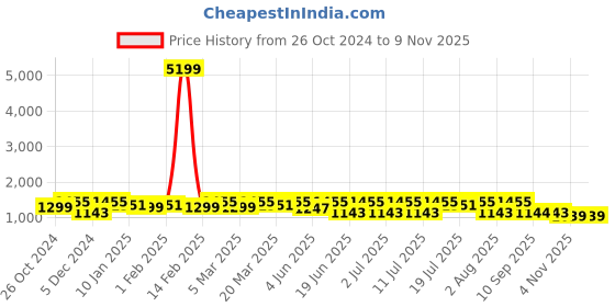 myntra.com Anouk Floral Embroidered Organza Saree anouk Price History Graph from 26 Oct 2024 to 6 Nov 2025