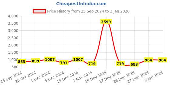 myntra.com Anouk Floral Embroidered Organza Saree anouk Price History Graph from 25 Sep 2024 to 31 Dec 2025