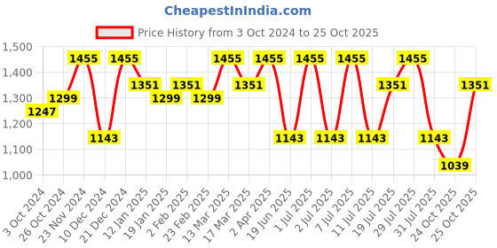myntra.com Anouk Floral Embroidered Organza Saree anouk Price History Graph from 3 Oct 2024 to 25 Oct 2025