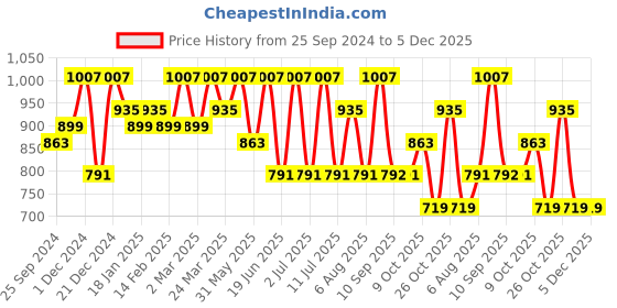 myntra.com Anouk Floral Embroidered Organza Saree anouk Price History Graph from 25 Sep 2024 to 5 Dec 2025