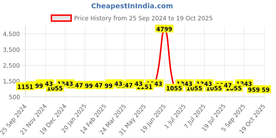 myntra.com Anouk Floral Embroidered Organza Saree anouk Price History Graph from 25 Sep 2024 to 18 Oct 2025