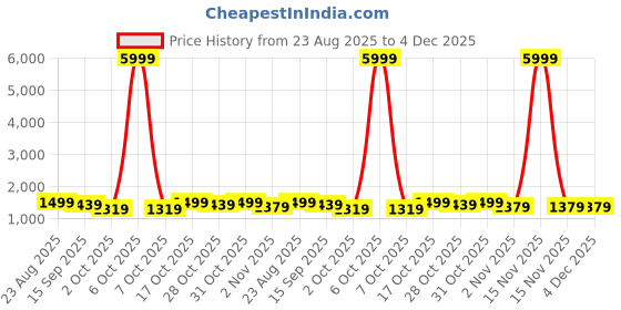 myntra.com Anouk Floral Embroidered Organza Saree anouk Price History Graph from 23 Aug 2025 to 4 Dec 2025