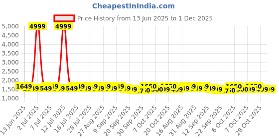 myntra.com Anouk Floral Embroidered Panelled Thread Work Pure Cotton Kurta With Trousers & Dupatta anouk Price History Graph from 13 Jun 2025 to 1 Dec 2025