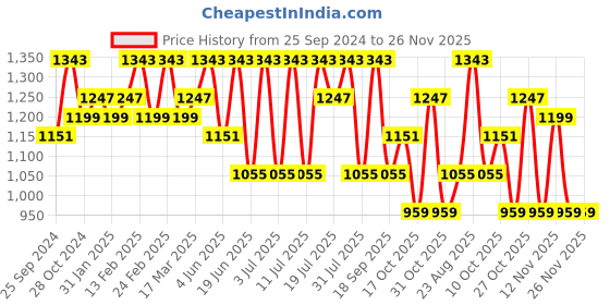 myntra.com Anouk Floral Embroidered Poly Chiffon Saree anouk Price History Graph from 25 Sep 2024 to 25 Nov 2025