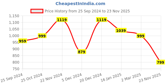 myntra.com Anouk Floral Embroidered Poly Georgette Saree anouk Price History Graph from 25 Sep 2024 to 23 Nov 2025
