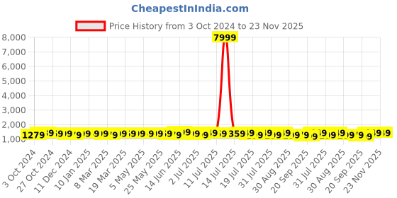 myntra.com Anouk Floral Embroidered Printed Saree anouk Price History Graph from 3 Oct 2024 to 23 Nov 2025