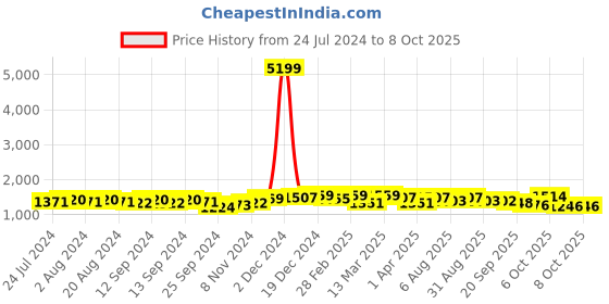 myntra.com Anouk Floral Embroidered Pure Cotton A-line Kurta With Palazzos & Dupatta anouk Price History Graph from 24 Jul 2024 to 7 Oct 2025