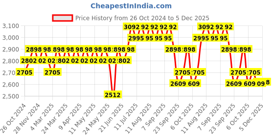 myntra.com Anouk Floral Embroidered Pure Cotton Straight Kurta With Churidar & Nehru Jacket anouk Price History Graph from 26 Oct 2024 to 5 Dec 2025