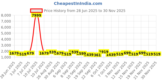 myntra.com Anouk Floral Embroidered Pure Cotton Straight Kurta With Trousers & Dupatta anouk Price History Graph from 28 Jun 2025 to 28 Nov 2025