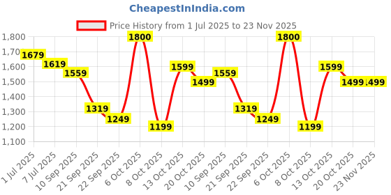 myntra.com Anouk Floral Embroidered Pure Cotton Straight Kurta With Trousers & Dupatta anouk Price History Graph from 1 Jul 2025 to 23 Nov 2025