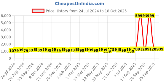 myntra.com Anouk Floral Embroidered Pure Georgette Saree anouk Price History Graph from 24 Jul 2024 to 18 Oct 2025
