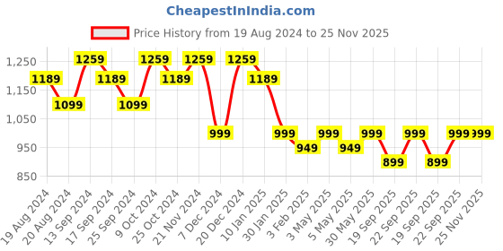 myntra.com anouk rustic Anouk Floral Embroidered Pure Georgette Saree anouk rustic Price History Graph from 19 Aug 2024 to 24 Nov 2025