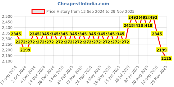 myntra.com Anouk Floral Embroidered Regular Kurta with Churidar & Nehru jacket anouk Price History Graph from 13 Sep 2024 to 29 Nov 2025