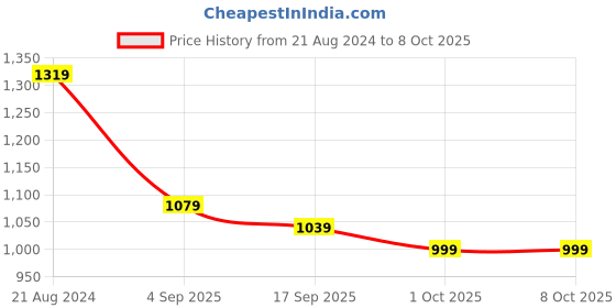myntra.com Anouk Floral Embroidered Regular Pure Cotton Kurta with Trousers & Dupatta anouk Price History Graph from 21 Aug 2024 to 7 Oct 2025