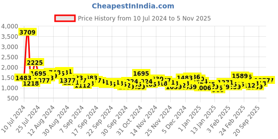 myntra.com Anouk Floral Embroidered Regular Pure Cotton Kurta with Trousers & With Dupatta anouk Price History Graph from 10 Jul 2024 to 3 Nov 2025