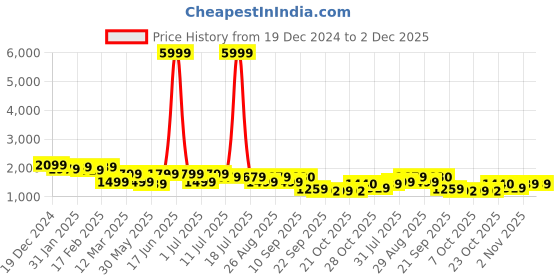 myntra.com Anouk Floral Embroidered Regular Pure Silk Straight Kurta with Trousers & Dupatta anouk Price History Graph from 19 Dec 2024 to 2 Dec 2025
