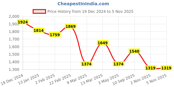 myntra.com Anouk Floral Embroidered Regular Pure Silk Straight Kurta with Trousers & Dupatta anouk Price History Graph from 19 Dec 2024 to 2 Nov 2025