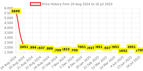 myntra.com Anouk Floral Embroidered Regular Sequinned Kurta With Trousers & Dupatta anouk Price History Graph from 20 Aug 2024 to 16 Jul 2025