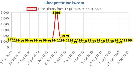 myntra.com Anouk Floral Embroidered Regular Sequinned Pure Cotton Kurta with Pyjamas anouk Price History Graph from 17 Jul 2024 to 6 Oct 2025