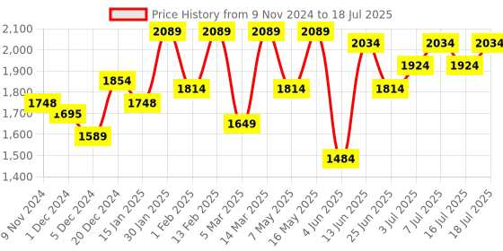myntra.com Anouk Floral Embroidered Regular Sequinned Straight Kurta with Palazzos & Dupatta anouk Price History Graph from 9 Nov 2024 to 16 Jul 2025