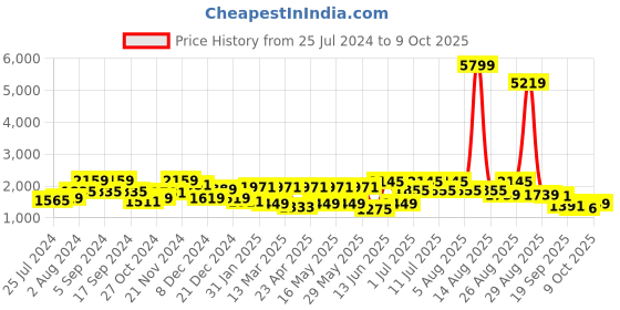 myntra.com Anouk Floral Embroidered Regular Straight Kurta With Palazzos & Dupatta anouk Price History Graph from 25 Jul 2024 to 9 Oct 2025