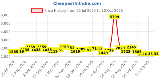myntra.com Anouk Floral Embroidered Regular Straight Kurta With Trousers & Dupatta anouk Price History Graph from 25 Jul 2024 to 10 Oct 2025