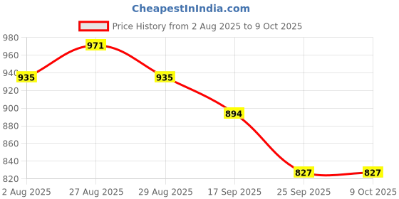 myntra.com Anouk Floral Embroidered Regular Straight Kurta with Trousers & Dupatta anouk Price History Graph from 2 Aug 2025 to 9 Oct 2025