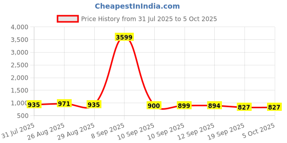 myntra.com Anouk Floral Embroidered Regular Straight Kurta with Trousers & Dupatta anouk Price History Graph from 31 Jul 2025 to 5 Oct 2025