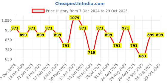 myntra.com Anouk Floral Embroidered Regular Straight Kurta with Trousers & With Dupatta anouk Price History Graph from 7 Dec 2024 to 29 Oct 2025