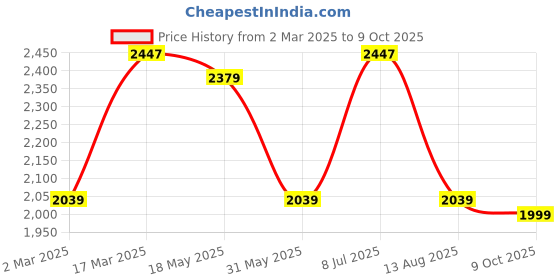myntra.com Anouk Floral Embroidered Regular Thread Work Chanderi Silk Kurta & Trousers & Dupatta anouk Price History Graph from 2 Mar 2025 to 9 Oct 2025