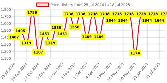 myntra.com Anouk Floral Embroidered Regular Thread Work Kurta With Trousers & Dupatta anouk Price History Graph from 25 Jul 2024 to 11 Jul 2025