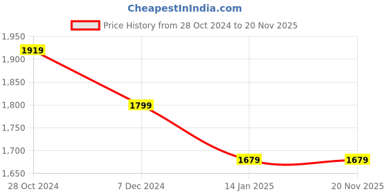 myntra.com Anouk Floral Embroidered Regular Thread Work Pure Cotton Kurta With Trousers &  Dupatta anouk Price History Graph from 28 Oct 2024 to 19 Nov 2025