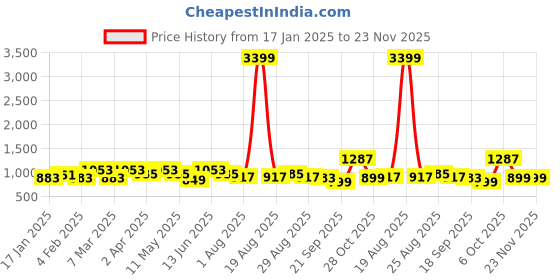 myntra.com Anouk Floral Embroidered Regular Thread Work Straight Kurta with Palazzos anouk Price History Graph from 17 Jan 2025 to 22 Nov 2025