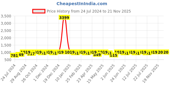 myntra.com Anouk Floral Embroidered Regular Thread Work Straight Kurta with Trousers anouk Price History Graph from 24 Jul 2024 to 19 Nov 2025