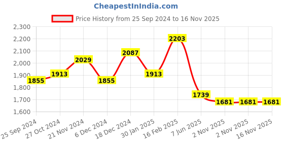 myntra.com Anouk Floral Embroidered Regular Thread Work Straight Kurta With Trousers & Dupatta anouk Price History Graph from 25 Sep 2024 to 15 Nov 2025