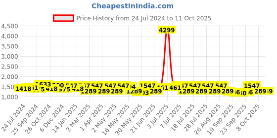 myntra.com Anouk Floral Embroidered Round Neck Kurta with Trousers & Dupatta anouk Price History Graph from 24 Jul 2024 to 10 Oct 2025