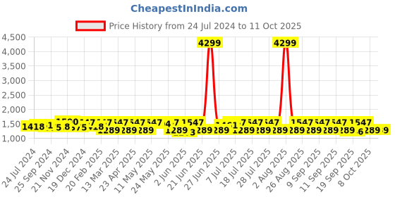 myntra.com Anouk Floral Embroidered Round Neck Kurta with Trousers & Dupatta anouk Price History Graph from 24 Jul 2024 to 9 Oct 2025