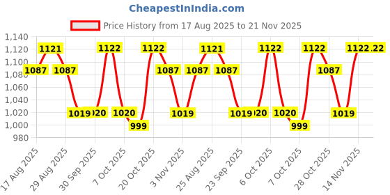 myntra.com Anouk Floral Embroidered Round Neck Mirror Work A-Line Kurta with Trousers anouk Price History Graph from 17 Aug 2025 to 20 Nov 2025