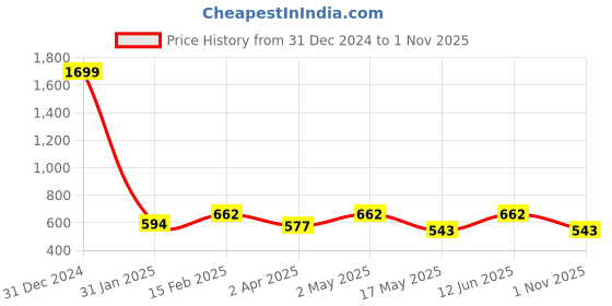 myntra.com Anouk Floral Embroidered Round Neck Mirror Work Straight Liva Kurta anouk Price History Graph from 31 Dec 2024 to 1 Nov 2025