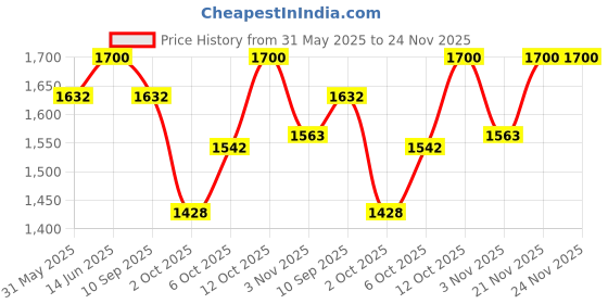 myntra.com Anouk Floral Embroidered Round Neck Pure Cotton Straight Kurta With Trouser & Dupatta anouk Price History Graph from 31 May 2025 to 24 Nov 2025