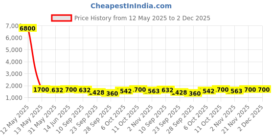 myntra.com Anouk Floral Embroidered Round Neck Pure Cotton Straight Kurta With Trouser & Dupatta anouk Price History Graph from 12 May 2025 to 2 Dec 2025