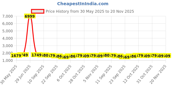 myntra.com Anouk Floral Embroidered Round Neck Pure Cotton Straight Kurta With Trouser And Dupatta anouk Price History Graph from 30 May 2025 to 20 Nov 2025
