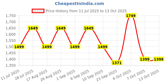 myntra.com Anouk Floral Embroidered Round Neck Sequinned Kurta With Trousers & Dupatta anouk Price History Graph from 11 Jul 2025 to 13 Oct 2025
