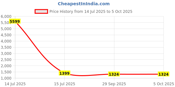 myntra.com Anouk Floral Embroidered Round Neck Straight Kurta With Trouser & Dupatta anouk Price History Graph from 14 Jul 2025 to 4 Oct 2025